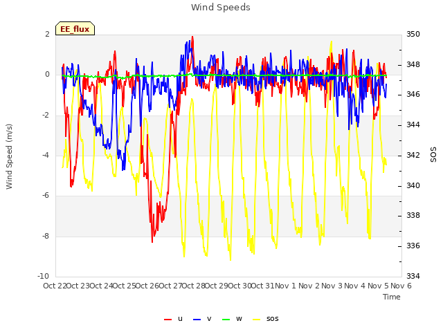 plot of Wind Speeds