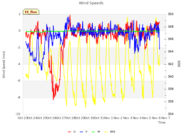 plot of Wind Speeds