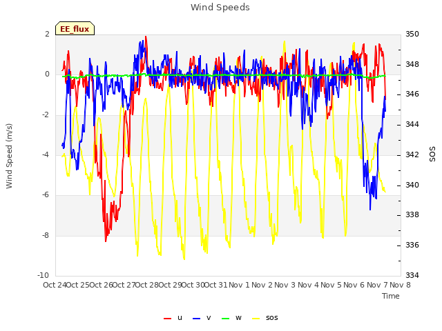 plot of Wind Speeds