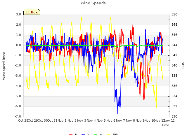 plot of Wind Speeds