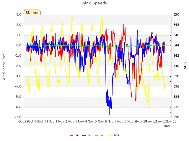 plot of Wind Speeds