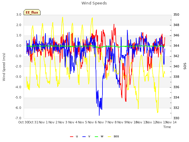 plot of Wind Speeds