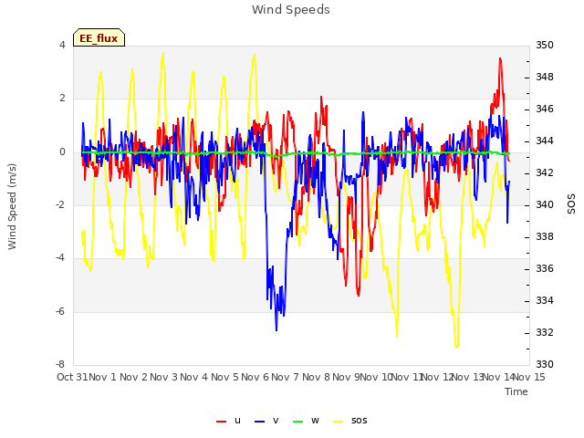 plot of Wind Speeds