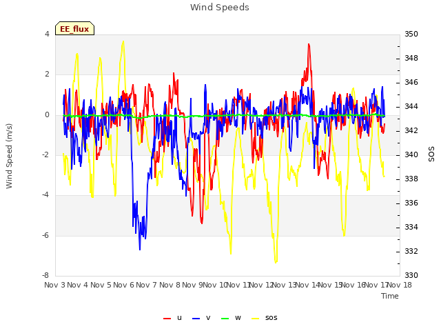 plot of Wind Speeds