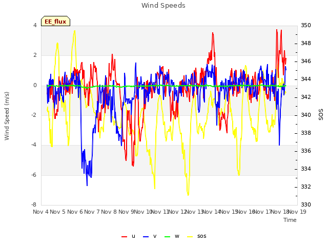 plot of Wind Speeds