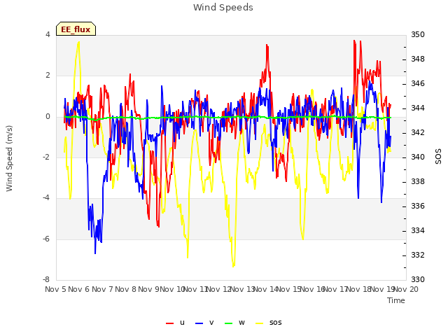 plot of Wind Speeds