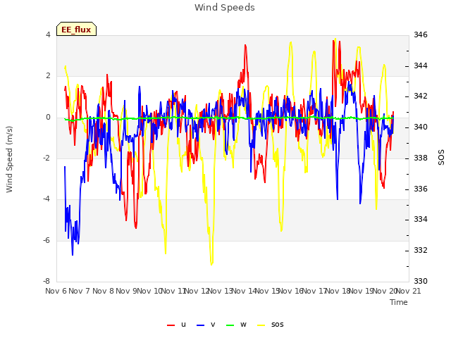 plot of Wind Speeds
