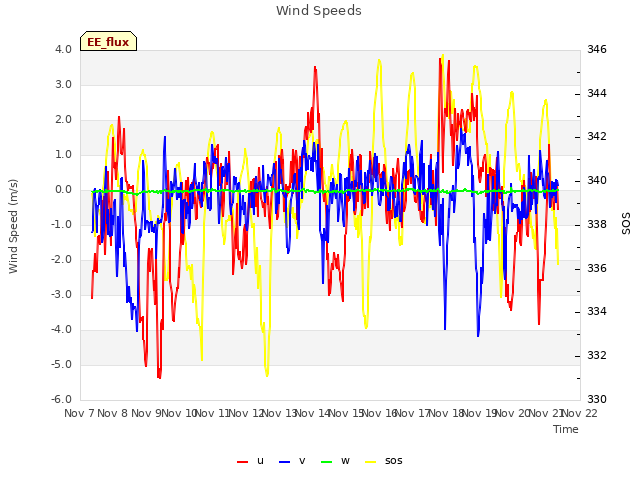 plot of Wind Speeds