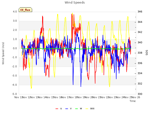 plot of Wind Speeds
