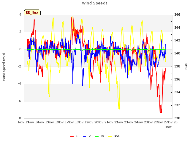 plot of Wind Speeds