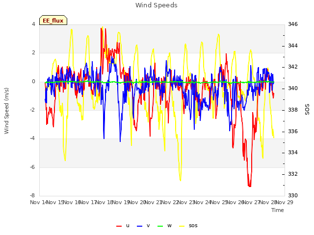 plot of Wind Speeds