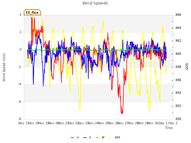 plot of Wind Speeds