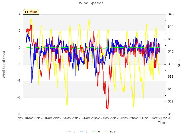 plot of Wind Speeds