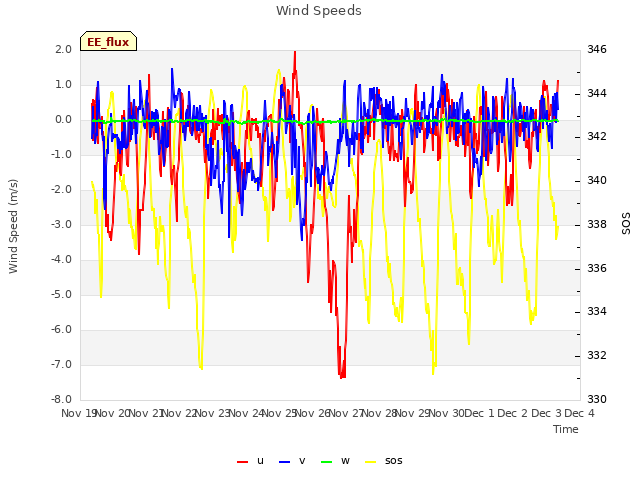 plot of Wind Speeds