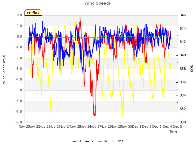 plot of Wind Speeds