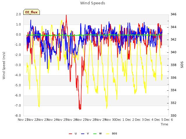 plot of Wind Speeds