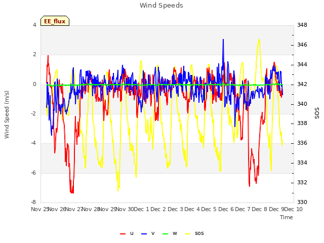 plot of Wind Speeds