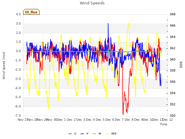 plot of Wind Speeds