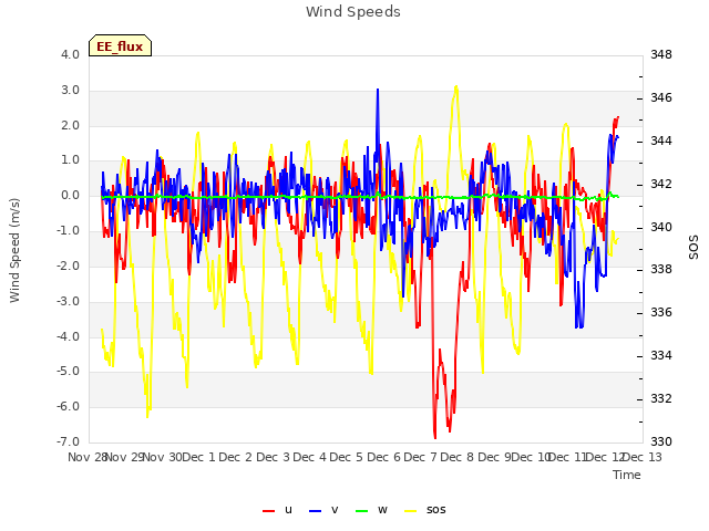 plot of Wind Speeds