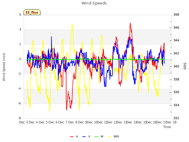 plot of Wind Speeds