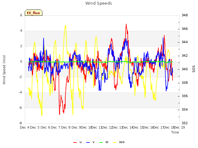 plot of Wind Speeds