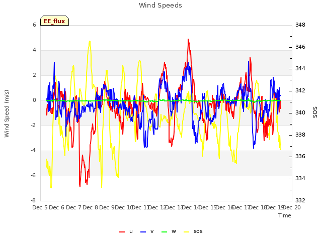 plot of Wind Speeds