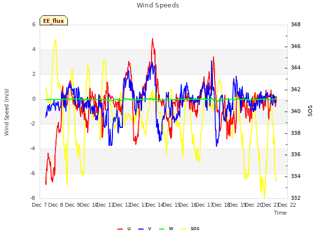 plot of Wind Speeds