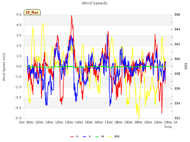 plot of Wind Speeds