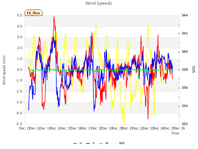 plot of Wind Speeds