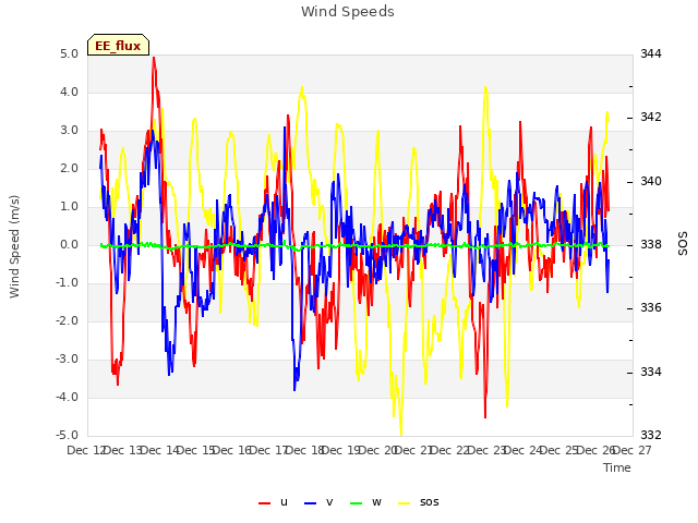 plot of Wind Speeds