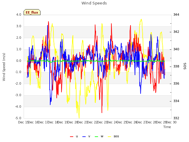 plot of Wind Speeds