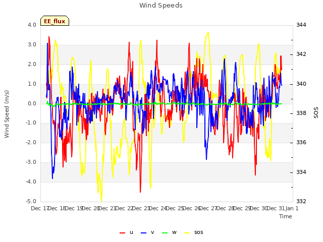 plot of Wind Speeds