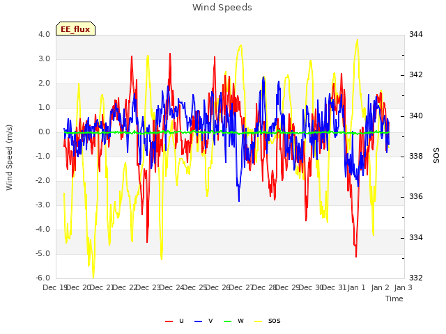 plot of Wind Speeds