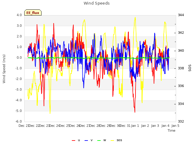 plot of Wind Speeds