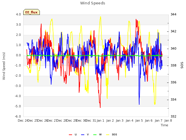 plot of Wind Speeds