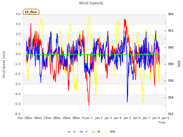 plot of Wind Speeds