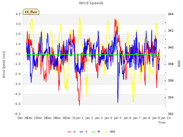 plot of Wind Speeds