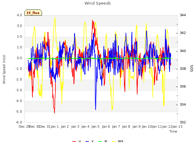 plot of Wind Speeds