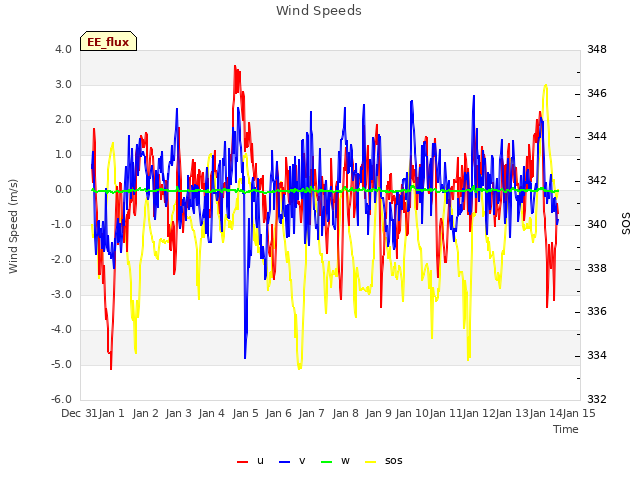 plot of Wind Speeds