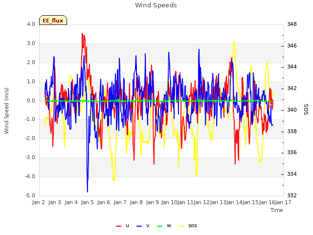 plot of Wind Speeds