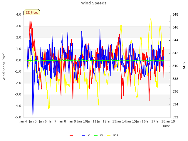 plot of Wind Speeds