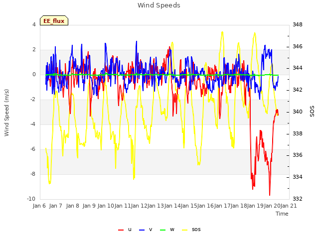 plot of Wind Speeds