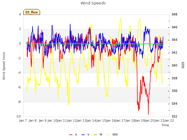 plot of Wind Speeds