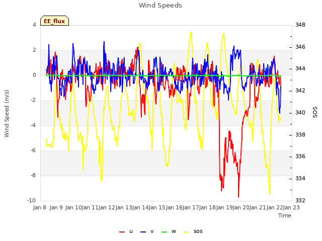 plot of Wind Speeds