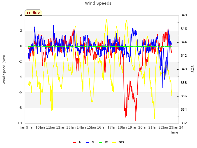 plot of Wind Speeds