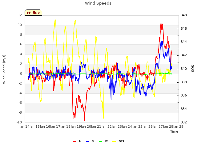 plot of Wind Speeds