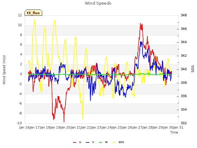 plot of Wind Speeds