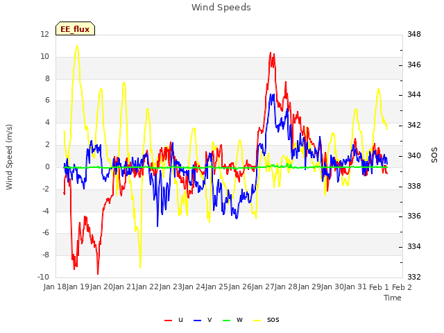 plot of Wind Speeds