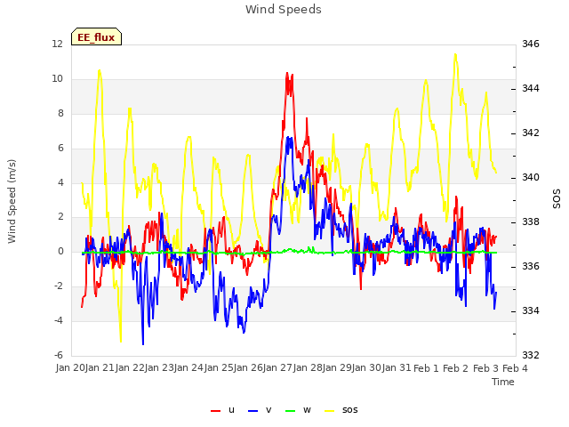 plot of Wind Speeds