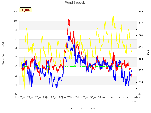 plot of Wind Speeds